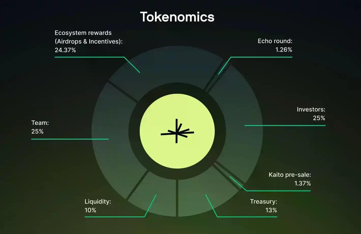 新聞專區-Limitless突袭TGE:避开狙击的隐秘上线,避不开的市场质疑
