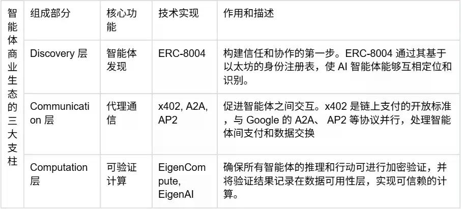 x402热潮背后，ERC-8004如何构建AI智能体的信任基石
