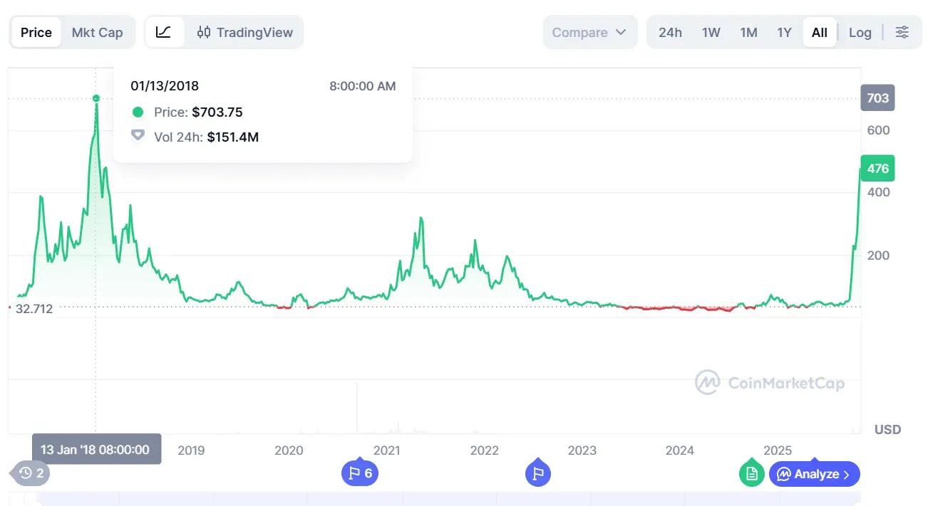 当连 Zcash 都在暴涨,牛市真的要结束了?——隐私币的狂欢与警钟