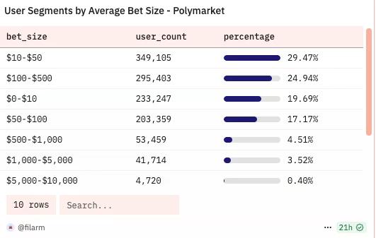 现在撸Polymarket还有必要吗？散户最优策略是什么？