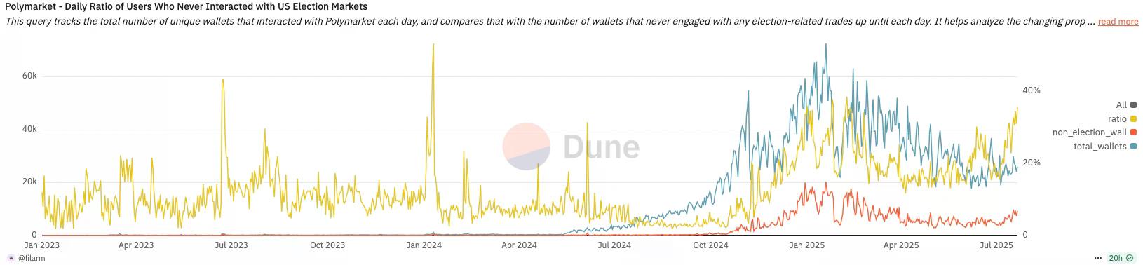 现在撸Polymarket还有必要吗？散户最优策略是什么？