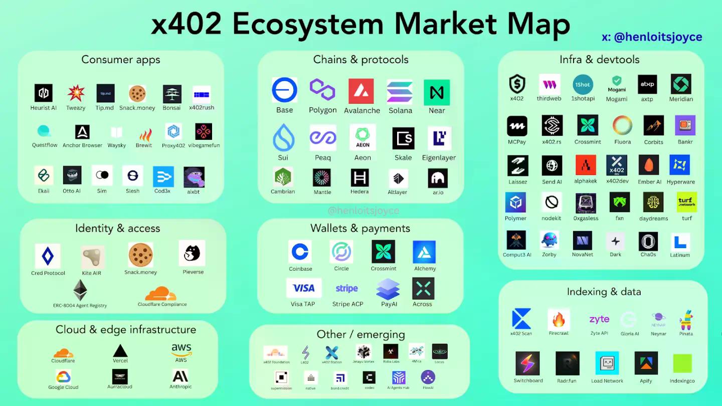 x402:Coinbase 激活“沉睡 26 年”的 HTTP 402,Web3 终于迎来原生支付时刻?