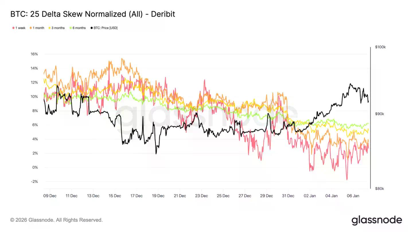 Glassnode开年研报：9.5万美元看涨期权溢价，多头转向积极进攻
