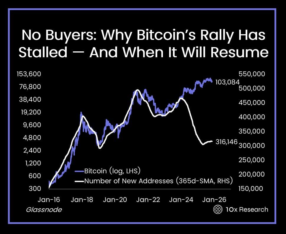 比特币失速真相：杠杆退潮、DXY破百狙击、资金涌入ZEC，11万关口成绝望天花板？