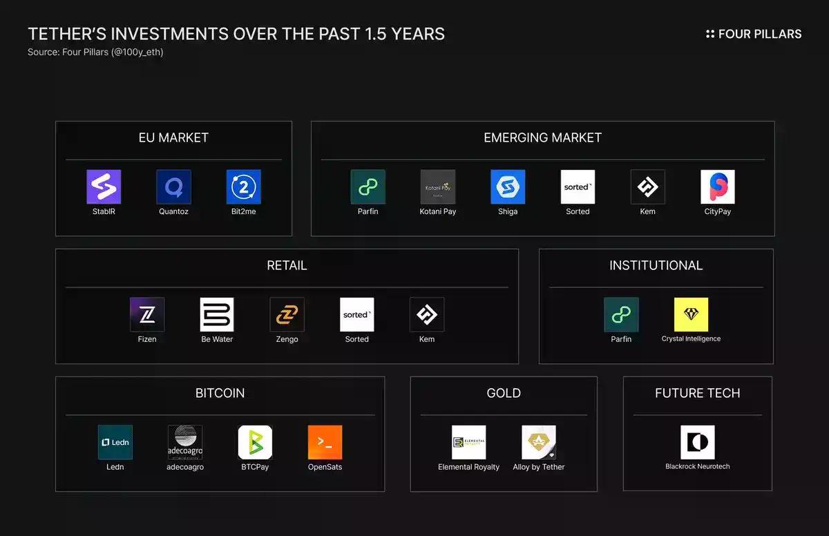 从 20 家公司开始,了解 Tether 的投资版图