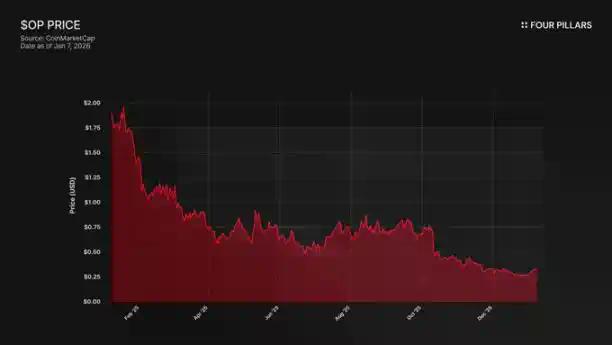 Base贡献七成收入仅付2.5%租金,Superchain或进入「分家」倒计时