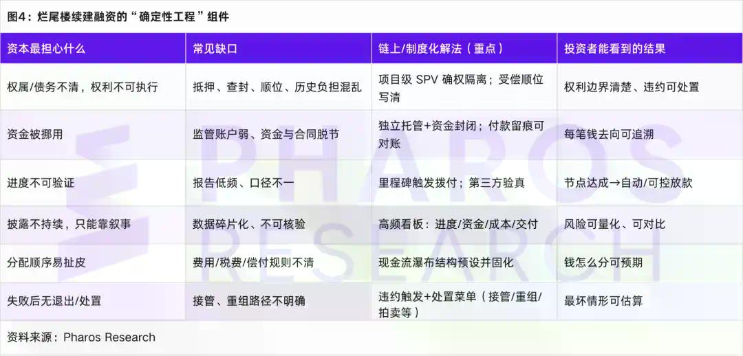 RWA作为方法而非产品：房地产出清的资金封闭与持续披露框架