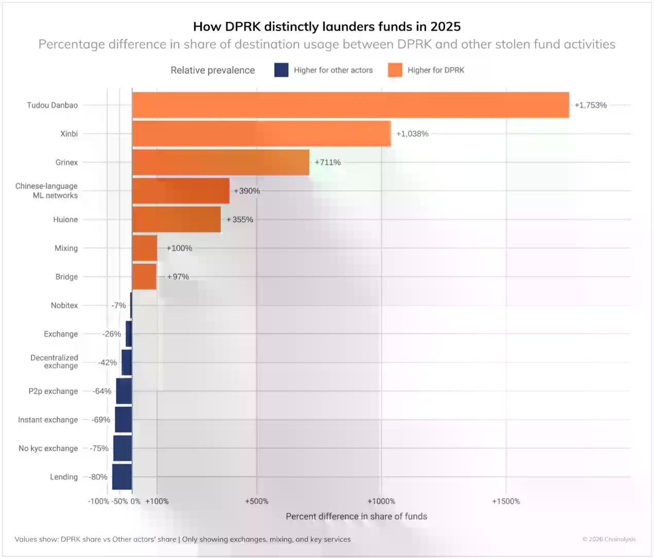 朝鲜黑客过“肥年”：2025年盗窃资金创记录，洗钱周期约为45天
