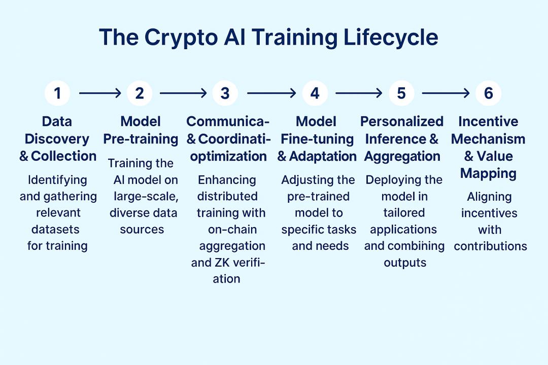 Crypto AI的圣杯：去中心化训练的前沿探索