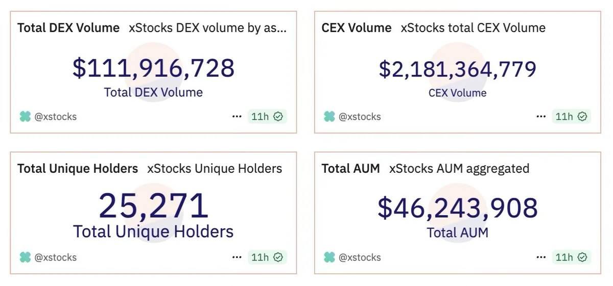 Solana 基金会：上线 6 周交易量超 20 亿美元，xStock 美股代币化优势何在？