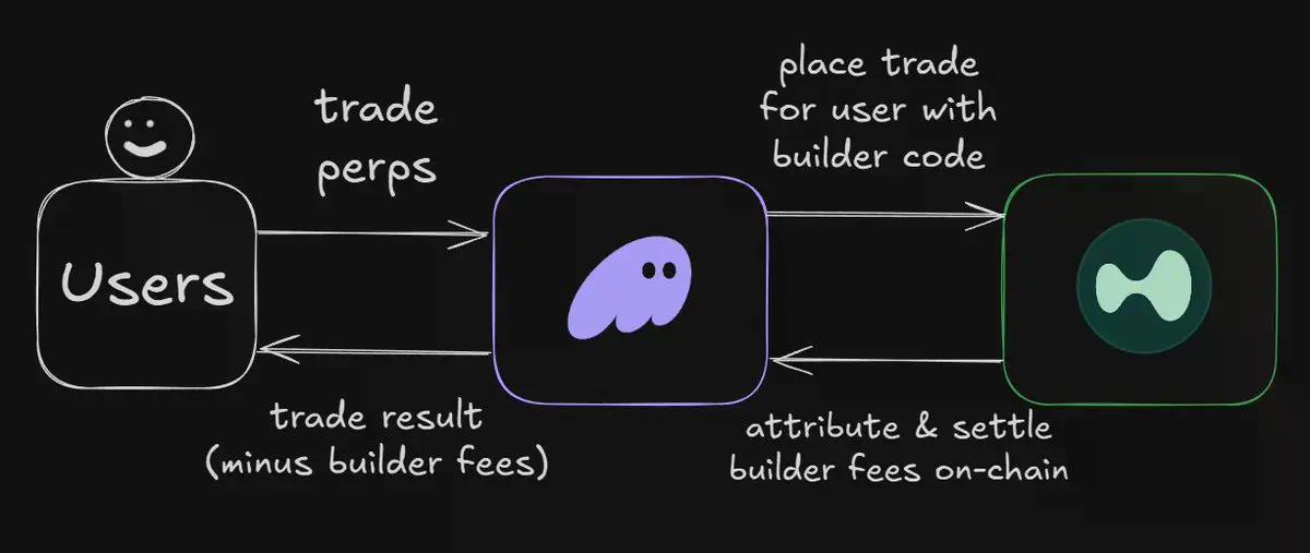 ERC-8021提案解读:让以太坊复制Hyperliquid的开发者造富神话?