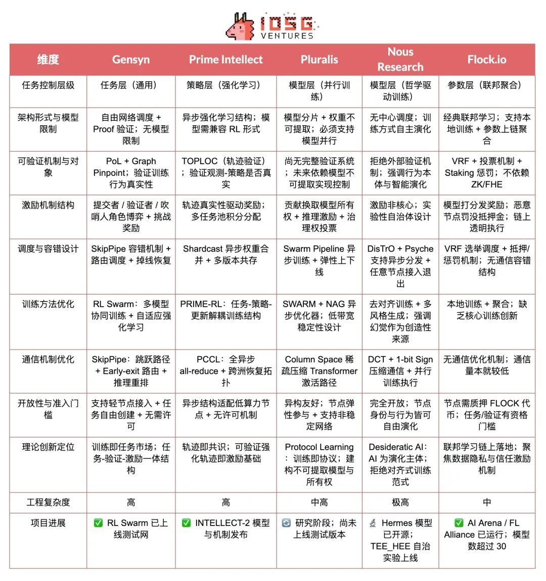 Crypto AI的圣杯：去中心化训练的前沿探索