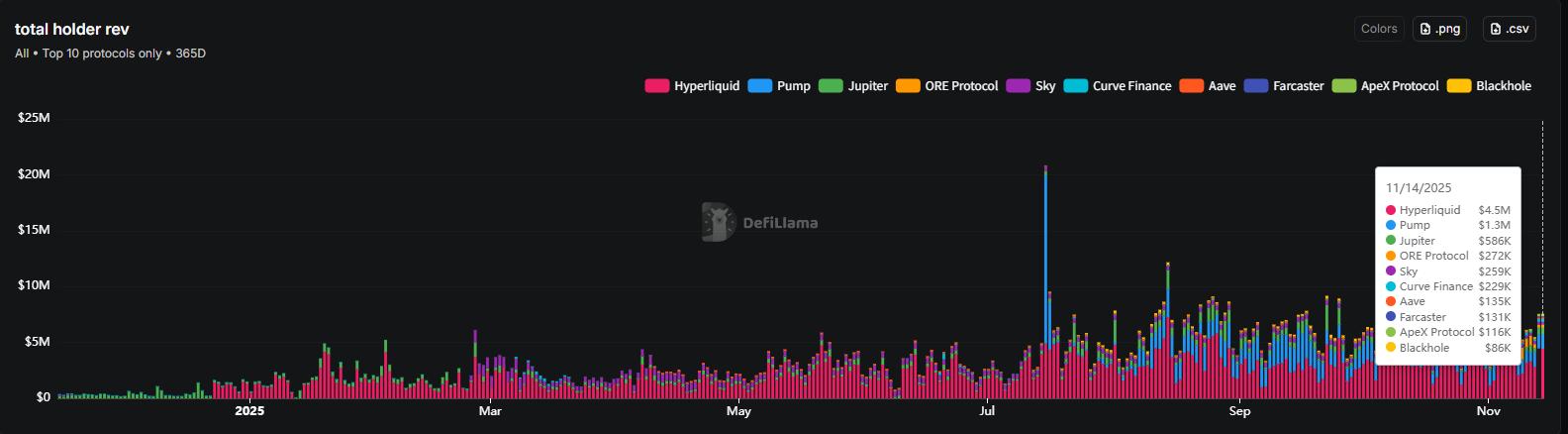 1.7亿美元回购与AI功能仍难掩颓势，Pump.fun 困于Meme周期
