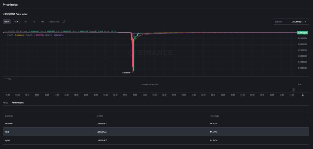 USDe的那90分钟：一次被误读的脱锚事件