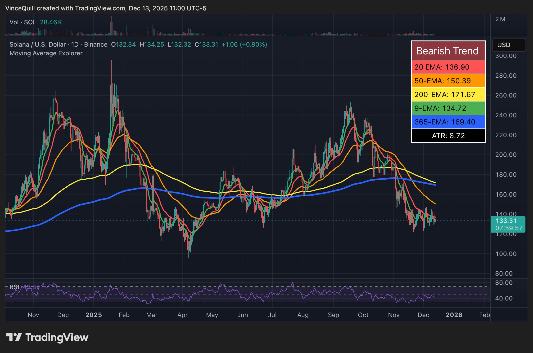Solana ETF逆势吸金：连续7日资金流入凸显机构长期信心​