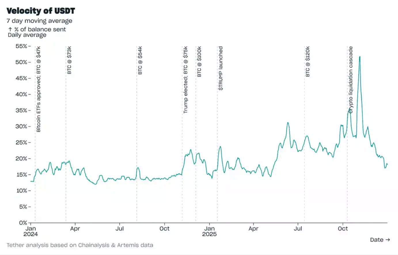 Tether 2025年Q4报告：USDT市值近1900亿，多项指标创下新高