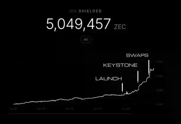 获顶级风投押注，Zcash原班人马2500万美元「再创业」