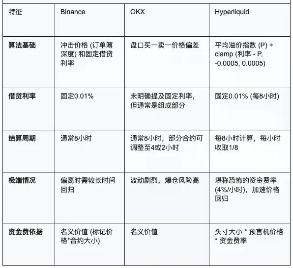 CEX百倍碾压DEX?Hyperliquid如何用算法对抗币安霸权