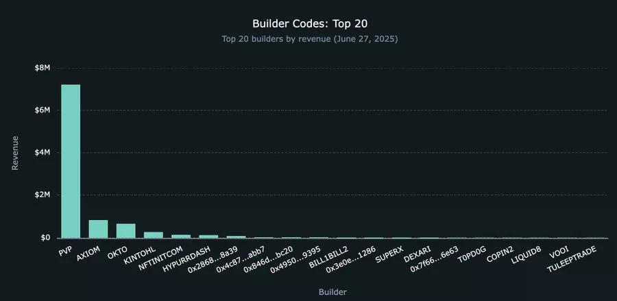 Hyperliquid如何用Builder Code重构交易生态的财富分配？