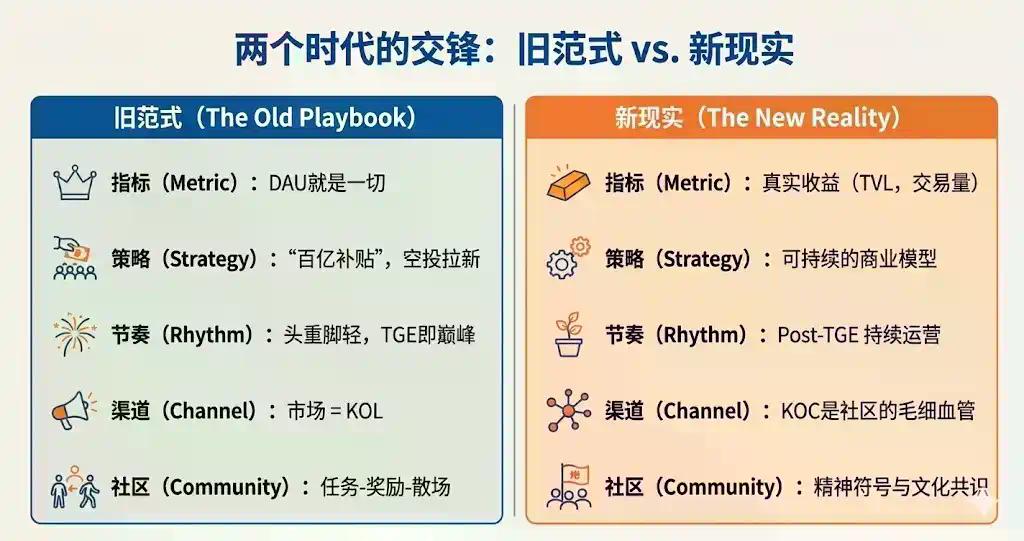 拆解币安、Sahara、Sign：顶级项目如何破解“注意力周期”与“流动性”困局？