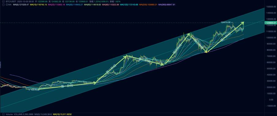 BTC 或已走出旧周期：10 月见顶？还是新周期的起点？