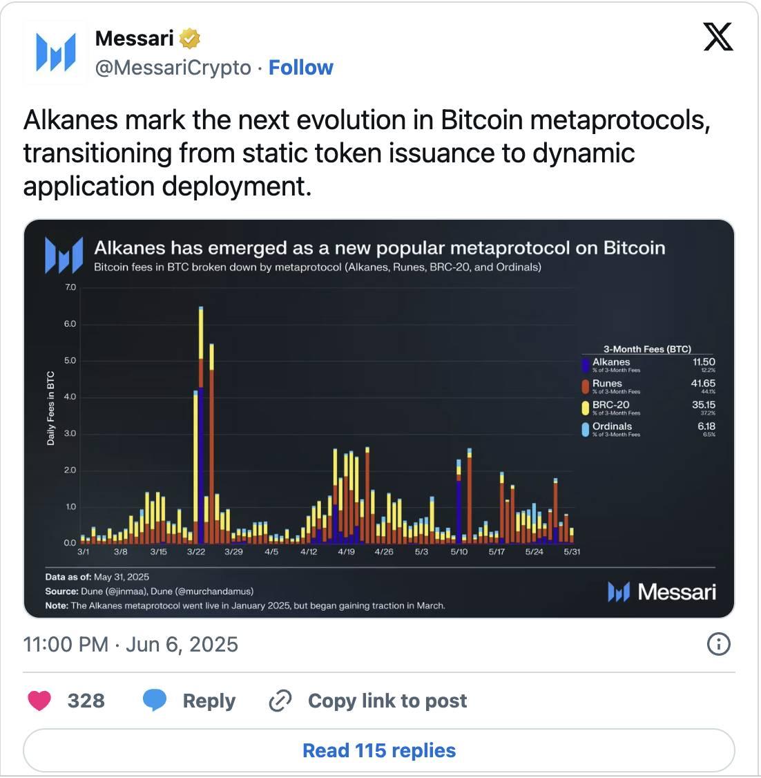 Ordinals 和 Runes 之后,Alkanes 如何拓展比特币智能合约生态?