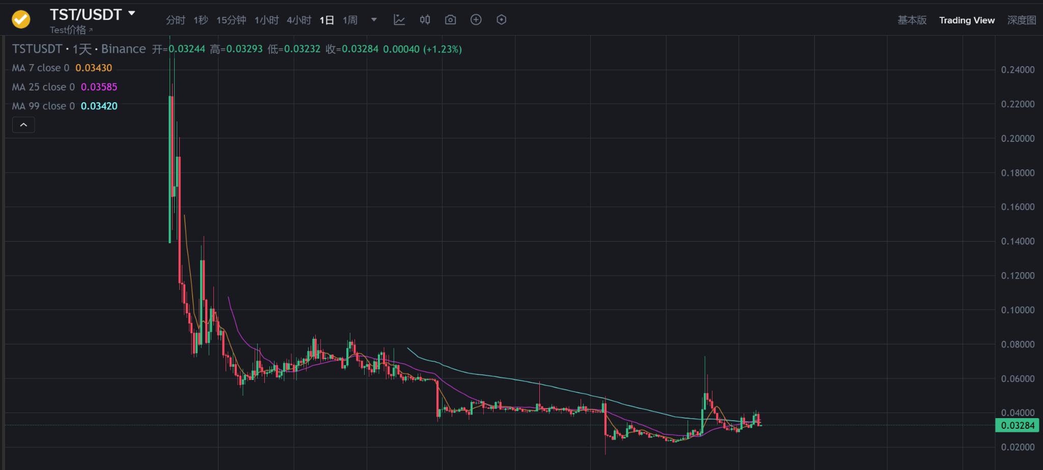 BNB链Memecoin一夜暴跌90%，徐明星犀利点评：一场注定归零的信仰式传销”
