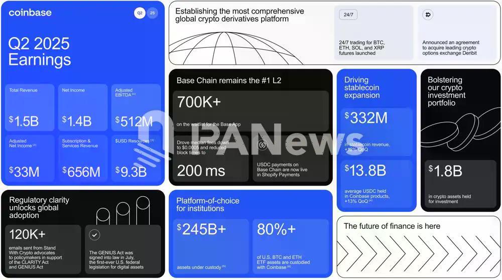 一览六家加密机构的“中场答卷”：Strategy豪赚百亿，Coinbase靠投资救场