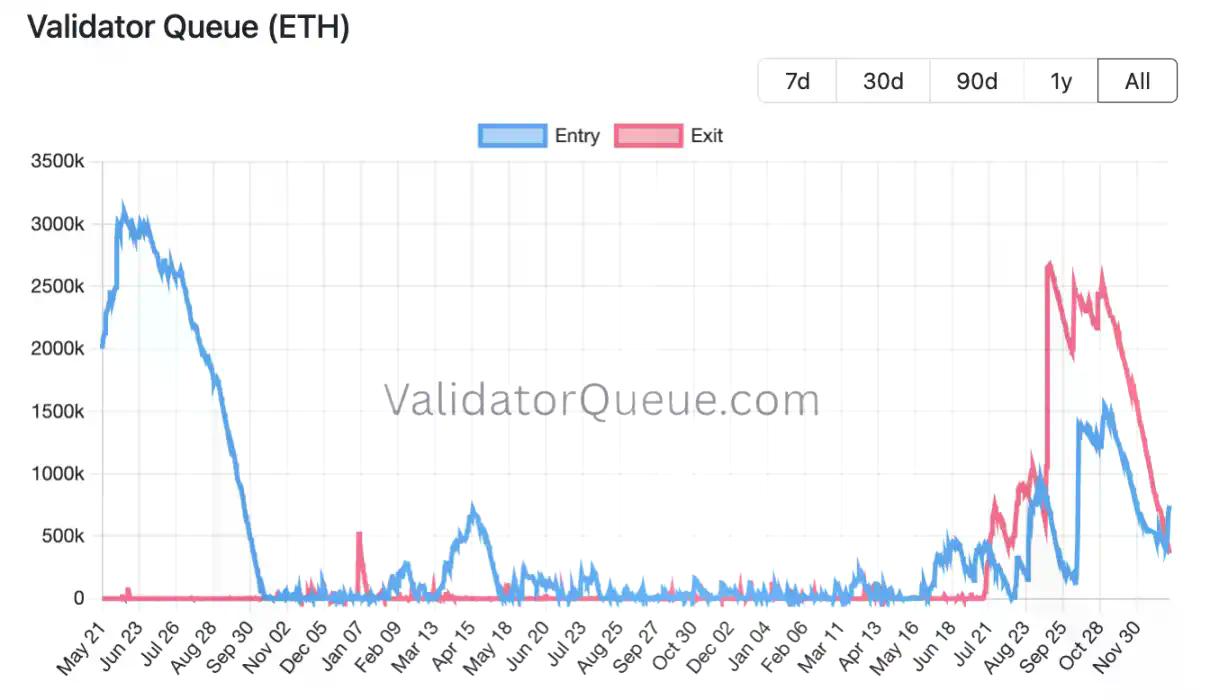 质押「净流出」终结,以太坊能否迎来强势突围?