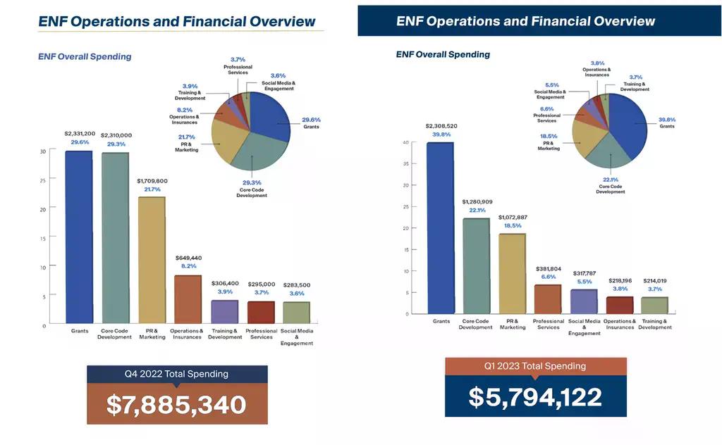 EOS基金会“吃绝户”五宗罪：烧钱、黑箱、甩锅与信任崩塌