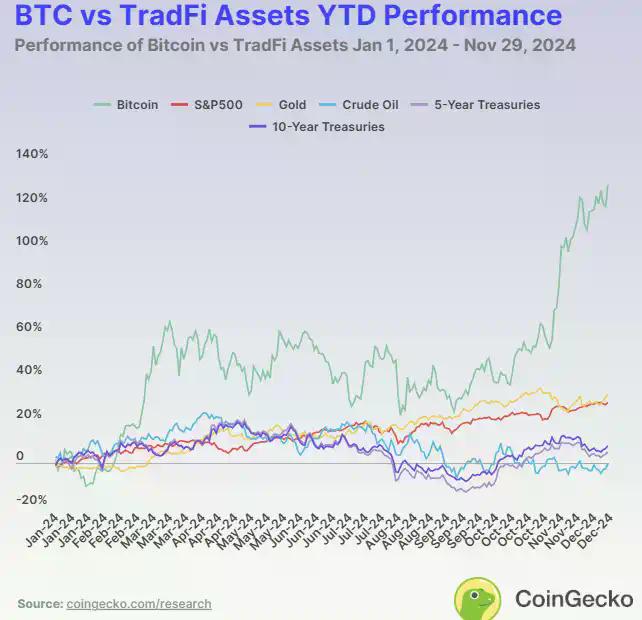数解2026年至今资产表现：比特币表现最差，原油最佳