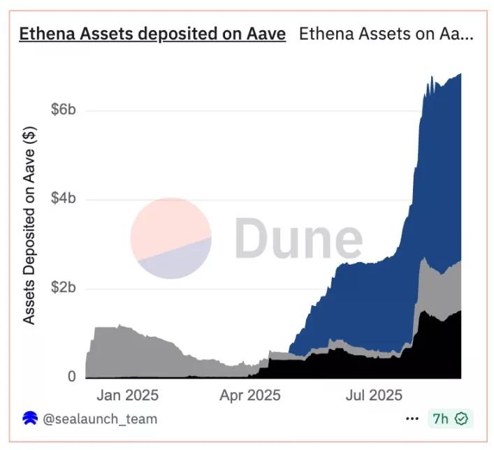 从 0 到 124 亿美元的闪电战，Ethena 如何打造史上最快增长的「印钞机」？