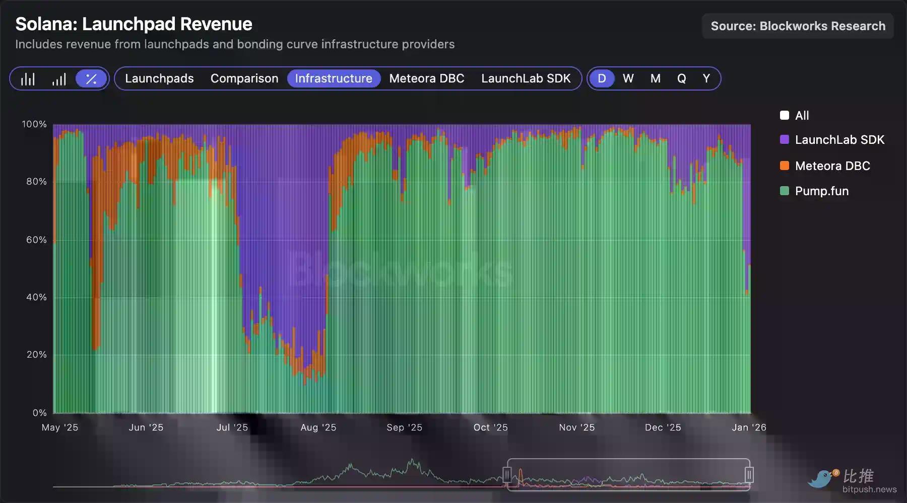 深度拆解Solana DEX：谁在瓜分订单流，谁被淘汰出局？