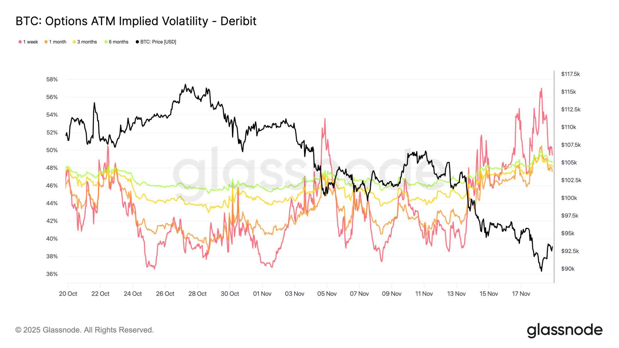 比特币“恐慌抛售”创FTX后新高,9万美元成最后防线?