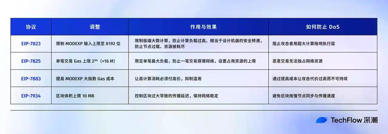 解读Fusaka升级：扩容、降本、提速，以太坊的又一次「性能飞跃」