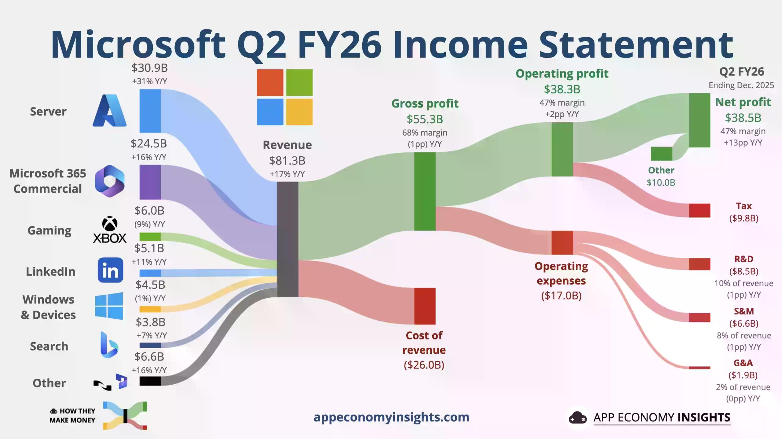微软的「泳池难题」：6250亿缓慢加注，375亿当季开闸，水位线是升是降？