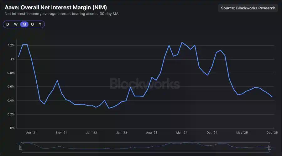 从Aave到Ether.fi：谁在链上信用体系中捕获了最多价值？