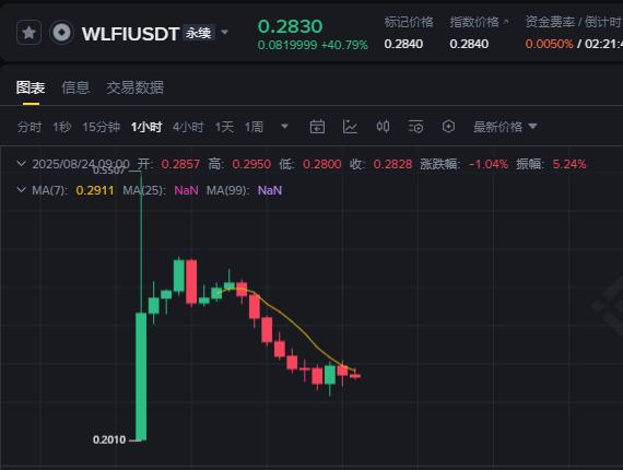 特朗普家族代币WLFI上线，代币分配谣言引发价格剧烈波动