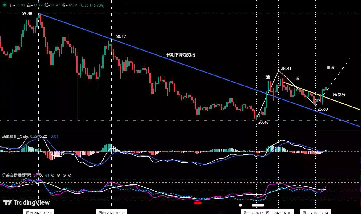 比特币中线空单拿住，HYPE成功逐浪获利 | 特邀分析