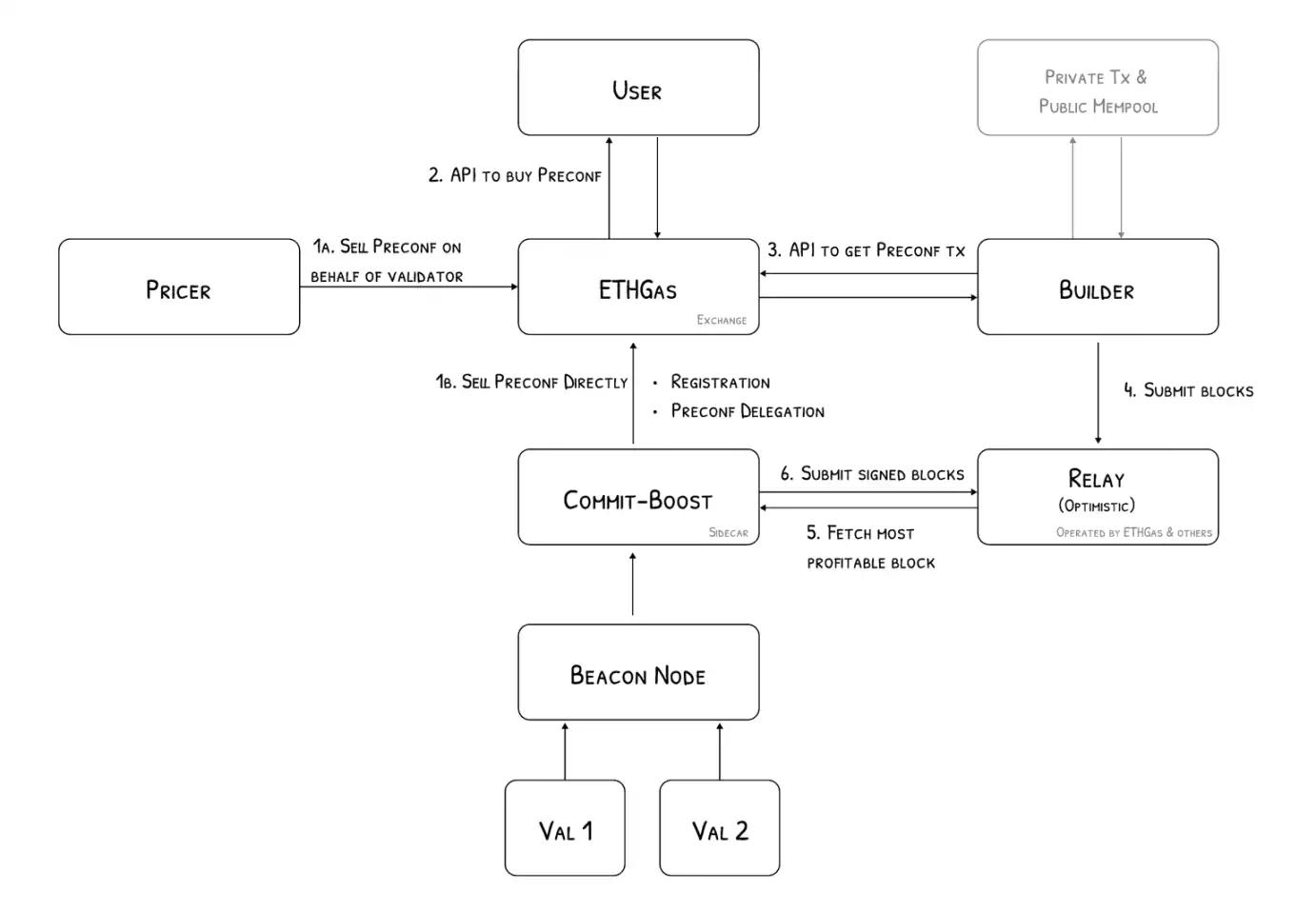 以太坊区块空间期货市场ETHGas更想做实时执行层？