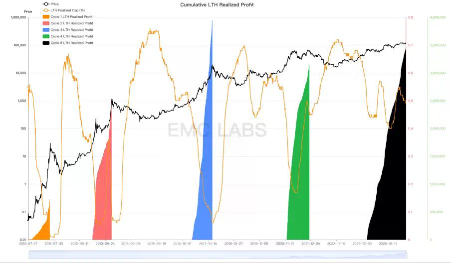 BTC 或已走出旧周期：10 月见顶？还是新周期的起点？