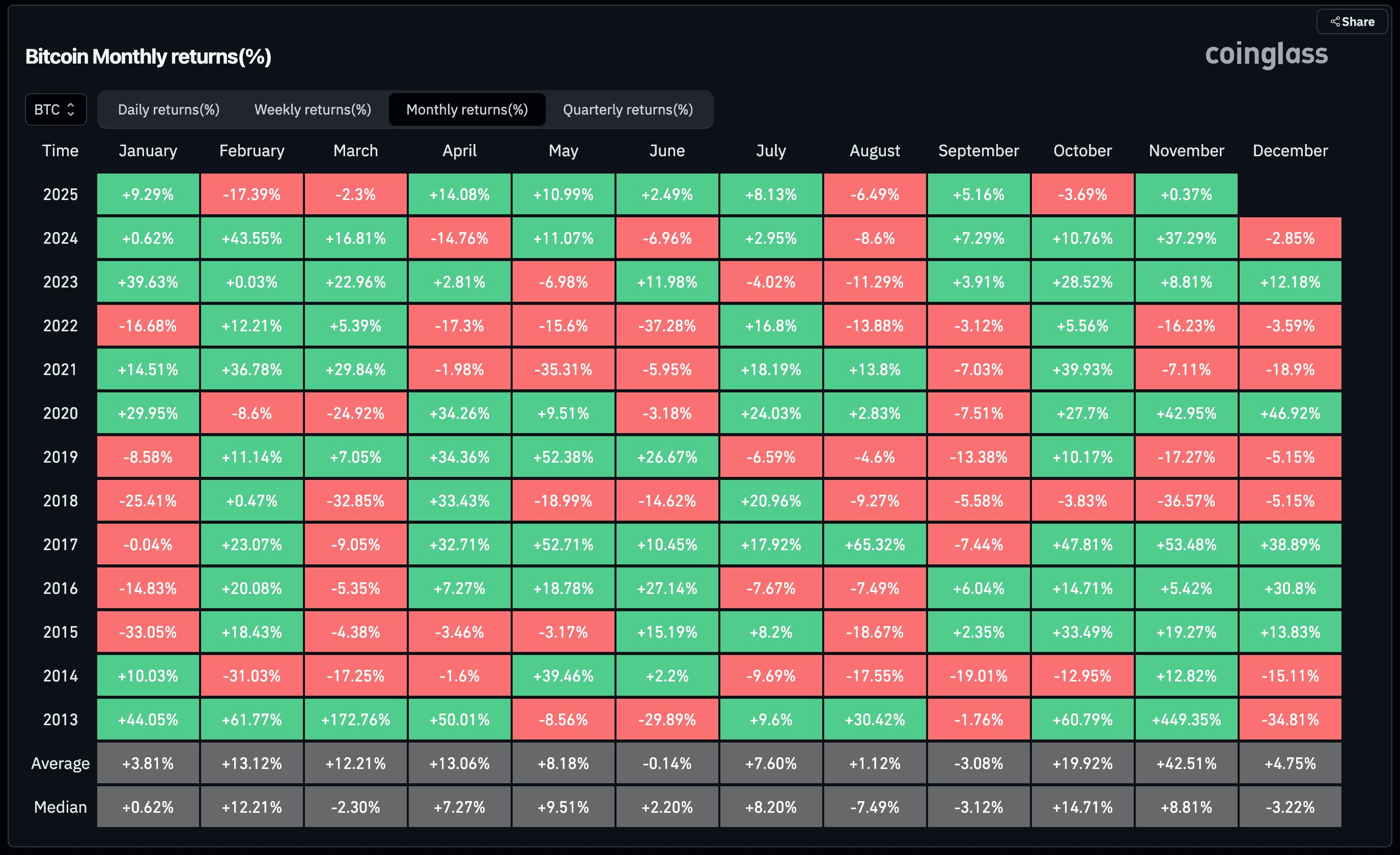 比特币的“赤色十月”：备受期待的“Uptober”（上涨十月）加密涨势为何落空？