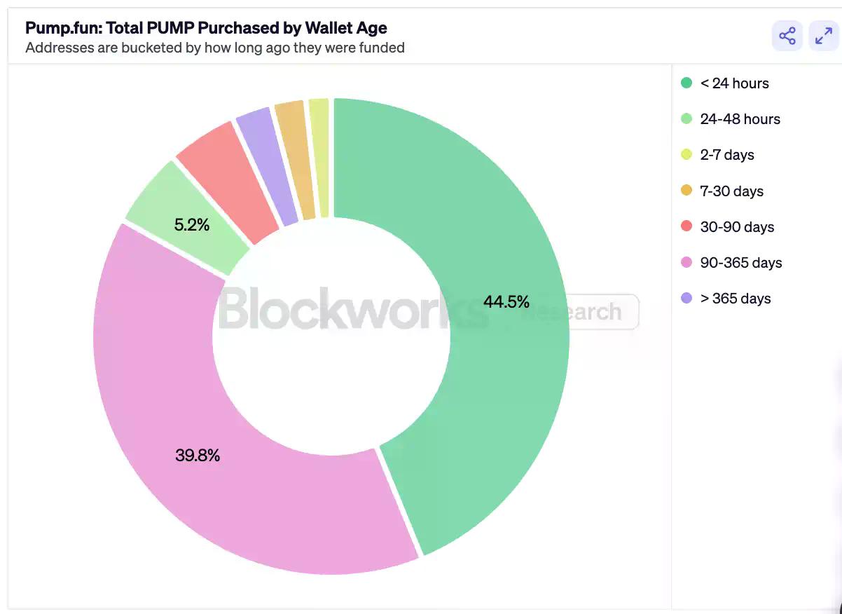 5 亿美金 12 分钟卖光，PUMP 预售到底是谁的游戏？