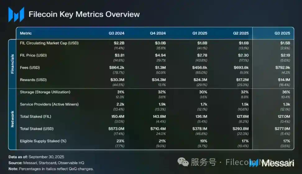 Messari报告:Filecoin 2025年Q3状态调研