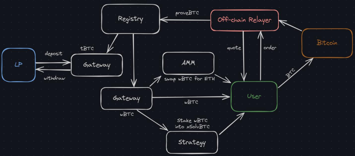 波场TRON行业周报：11月高失业率&低物价指数巩固加密市场筑底行情，详解连接BTC安全性与ETH DeFi 的原生桥BOB