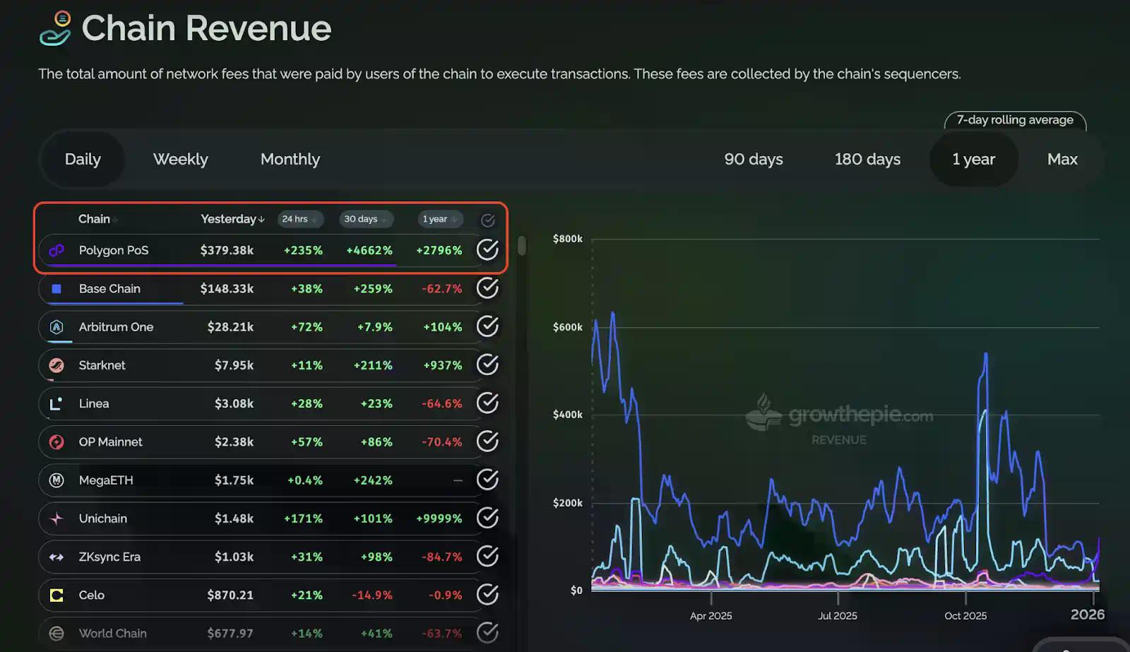 从 PolyMarket 到 Hyperliquid：App Chain 正在成为新 Alpha