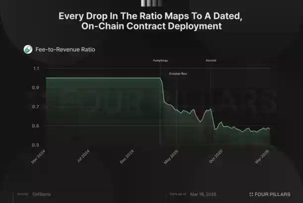 年入数亿、回购凶猛,Pump.fun为何还是被市场「做空」?