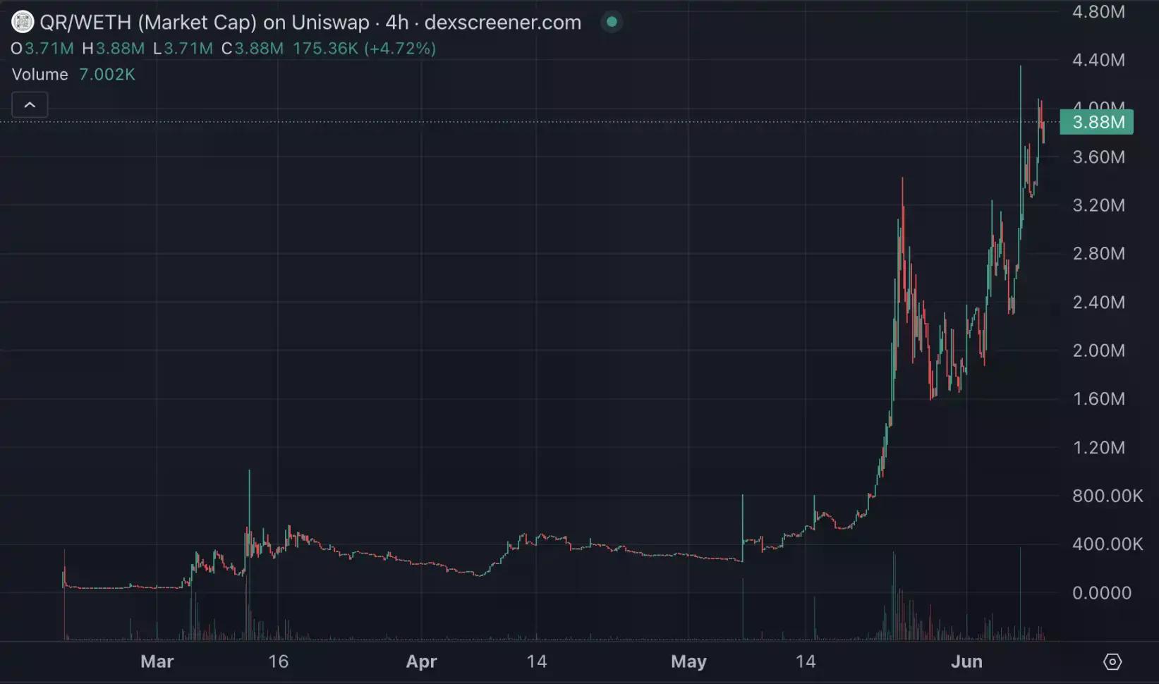 10倍项目频出,近期Base生态都在炒什么?