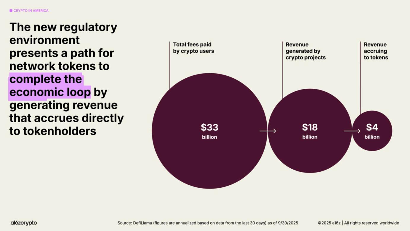 a16z 2025 加密现状报告速览:4 万亿市值新高,机构入场成主流