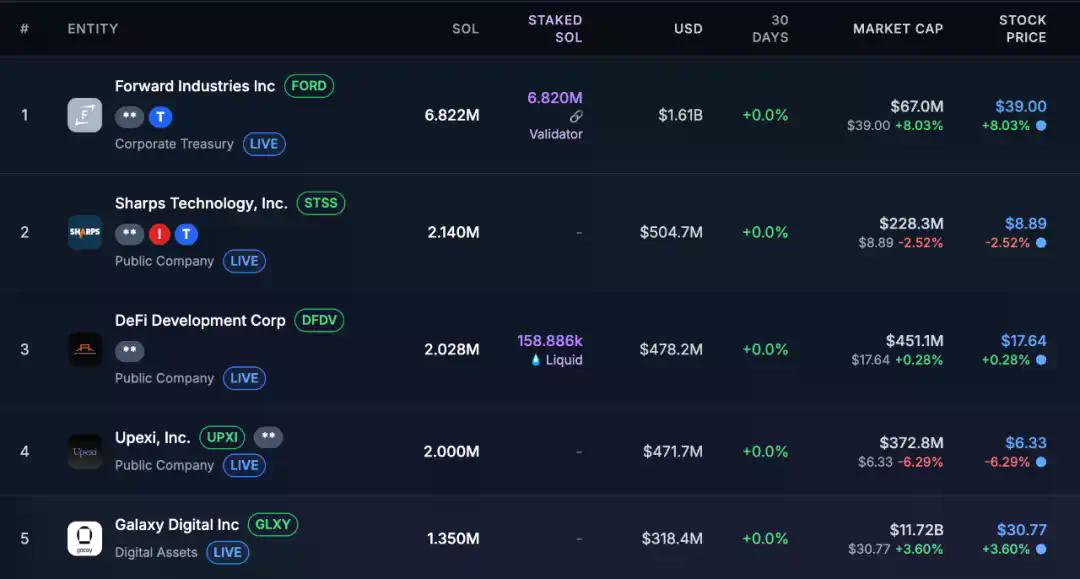 Solana最近大涨，资金到底在谁手里？
